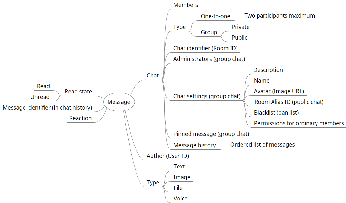 Message Mindmap